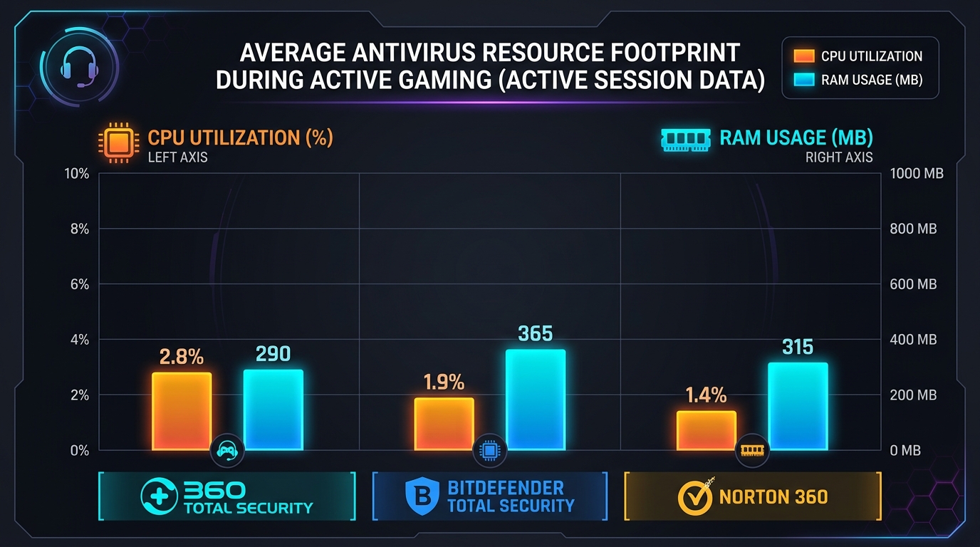 Gaming PC antivirus performance impact comparison chart showing FPS stability with gaming mode enabled